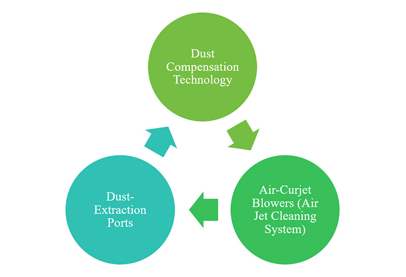 Dust Prevention Photoelectric sensors technology