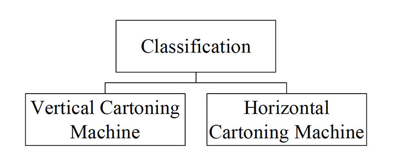 Primary Machinery Classification of Cartoning Machine