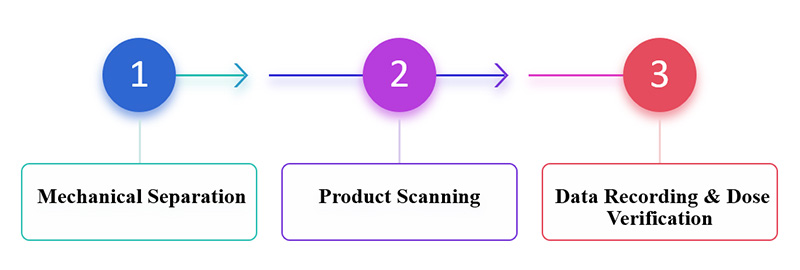 Principle Steps of Product Separation and Dose Verification