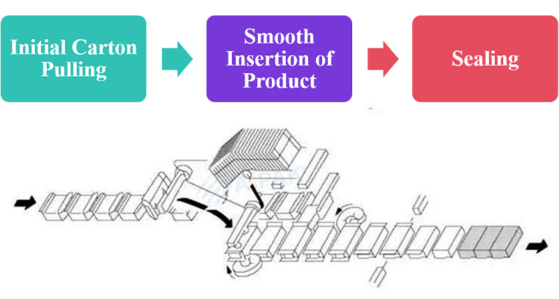 Steps of Carton Pre- Breaking & Product Insertion